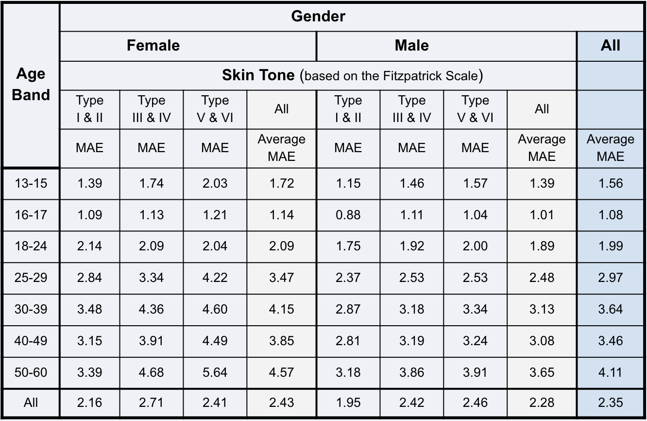 Age estimation accuracy ratels table October 2020