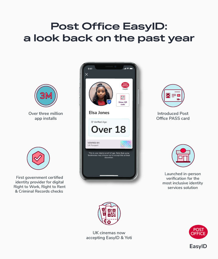 Infographic of post office easy ID and what it has achieved in its first year: 3 million app installs; introduced the Post Office pass card; First government approved ID provider for digital right to work, right to rent and dbs checks; launched an in person verification service for the most inclusive identity services solution; UK cinemas now accepting EasyID and Yoti