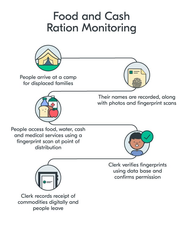 food_cash_ration_monitoring_flow_chart food and cash ration monitoring flow chart