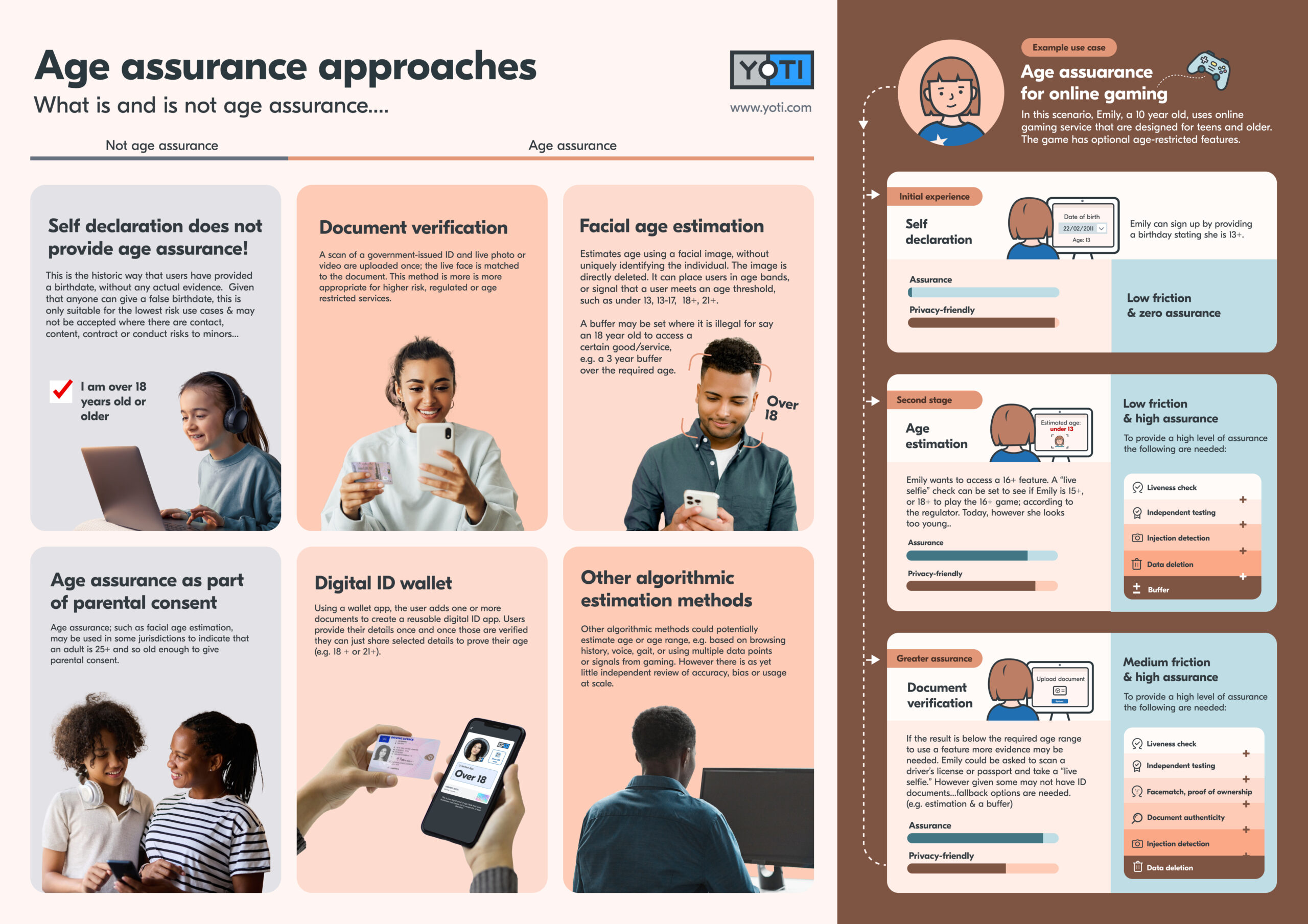 6 squares showing different users using different age assurance methods