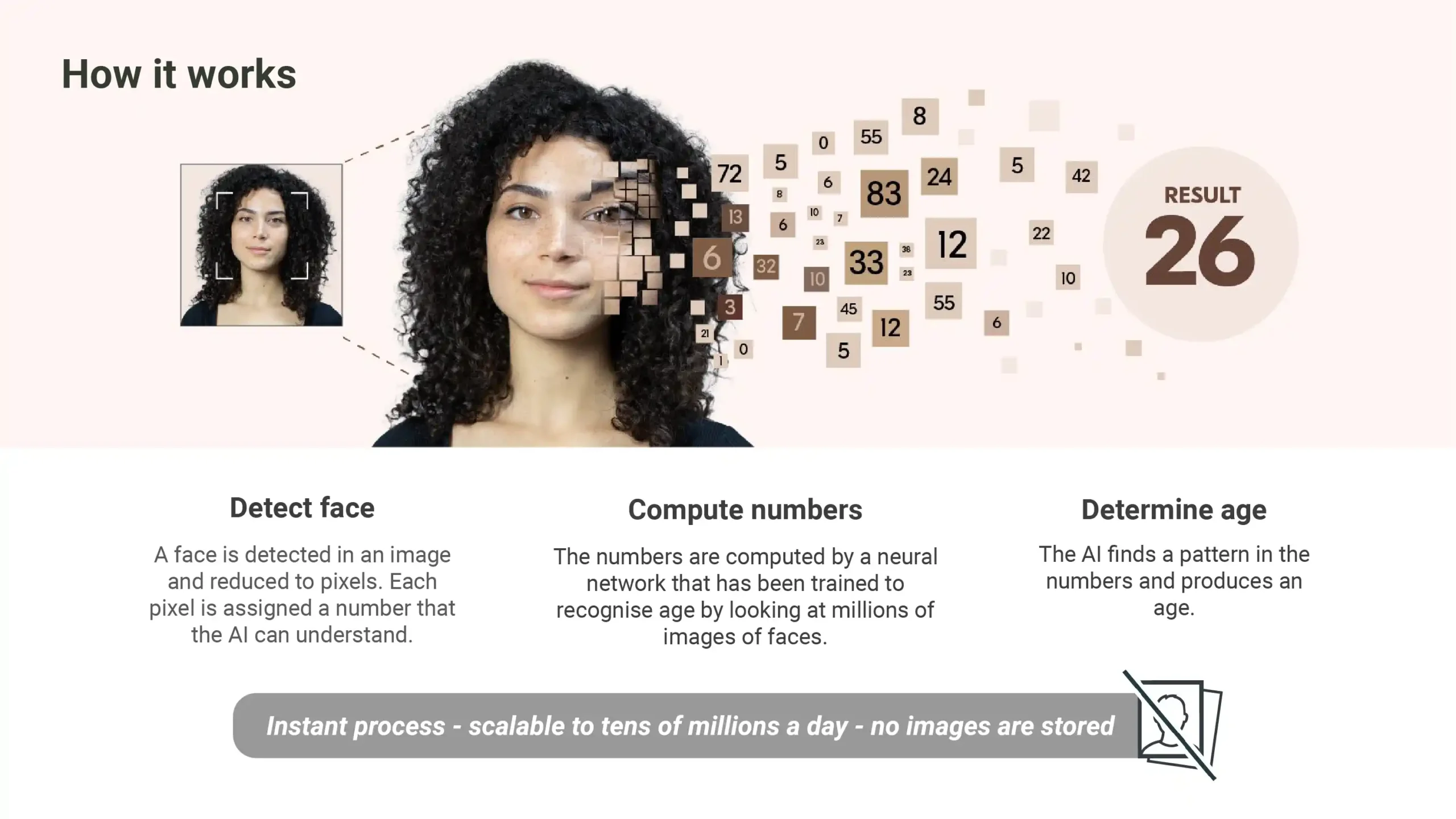 Image showing how facial age estimation works: 1) Face is detected and reduced to pixels then numbers for AI to understand; 2) numbers are computed by a neural network that has been trained to recognise age by looking at millions of images of faces; 3) the AI finds a pattern in the numbers and produces an age. Note at the bottom to be clear that no images are stored during the estimation process, that the technology is scalable to tens of millions of checks a day, and that the process is instantaneous.