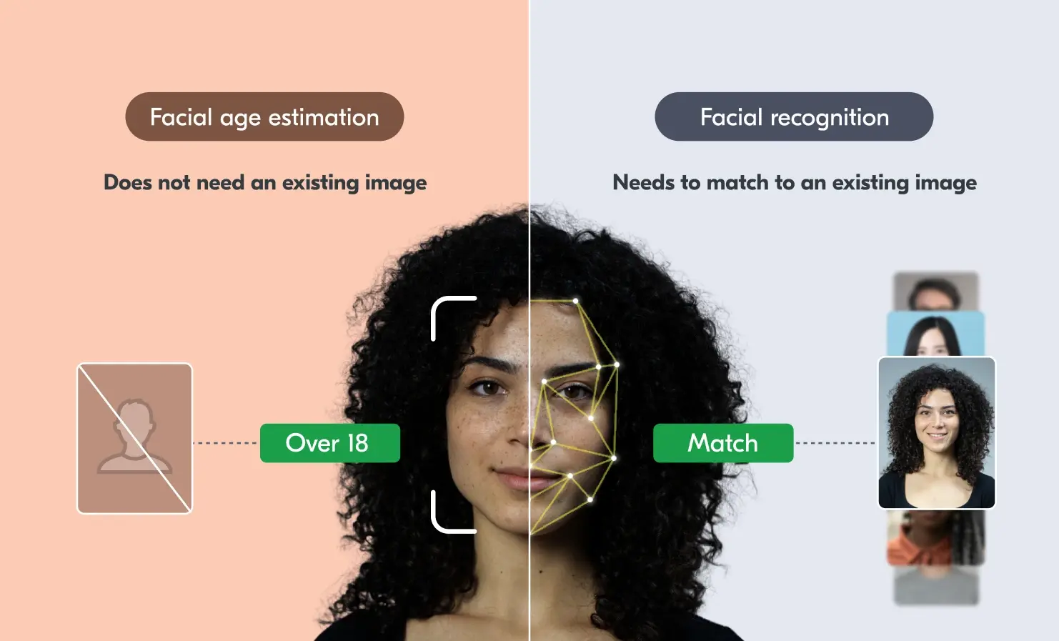 Image showing that facial recognition relies on existing images. Facial age estimation has no existing images.