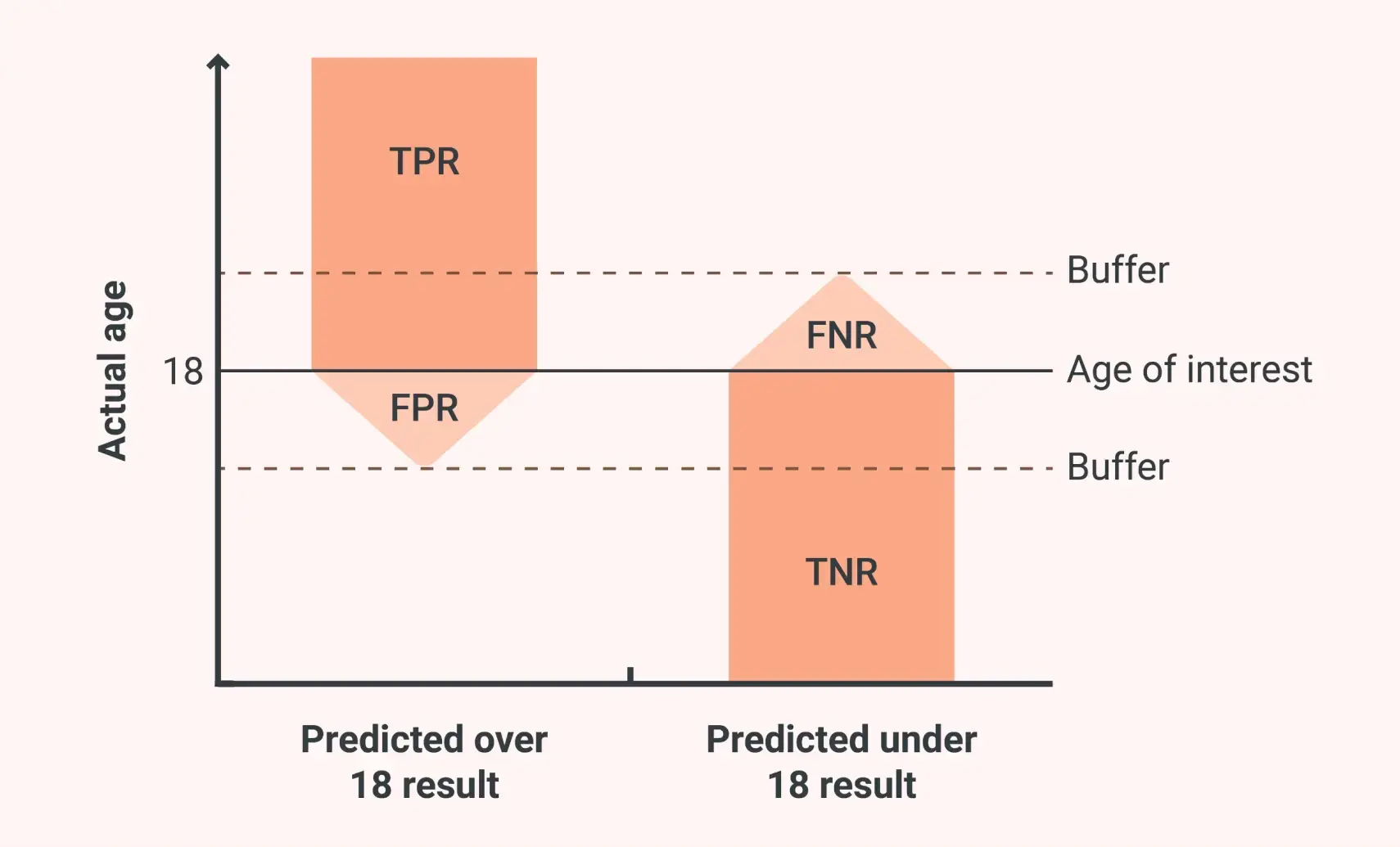 White paper accuracy graphic, showing the relationship between actual age, predicted result, true or false positive rate, and true or false negative rate, and where a buffer can be use to account for these accuracy rates