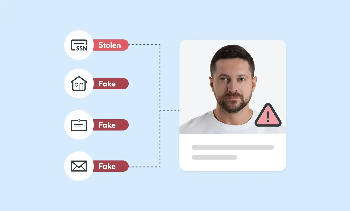 What is synthetic identity fraud? How it works and how to prevent it Synthetic identity fraud is committed by the theft of a real piece of persoanl information such as an SSN, and combined with false information to make up an entirely synthetic identity that often bypasses traditional checks
