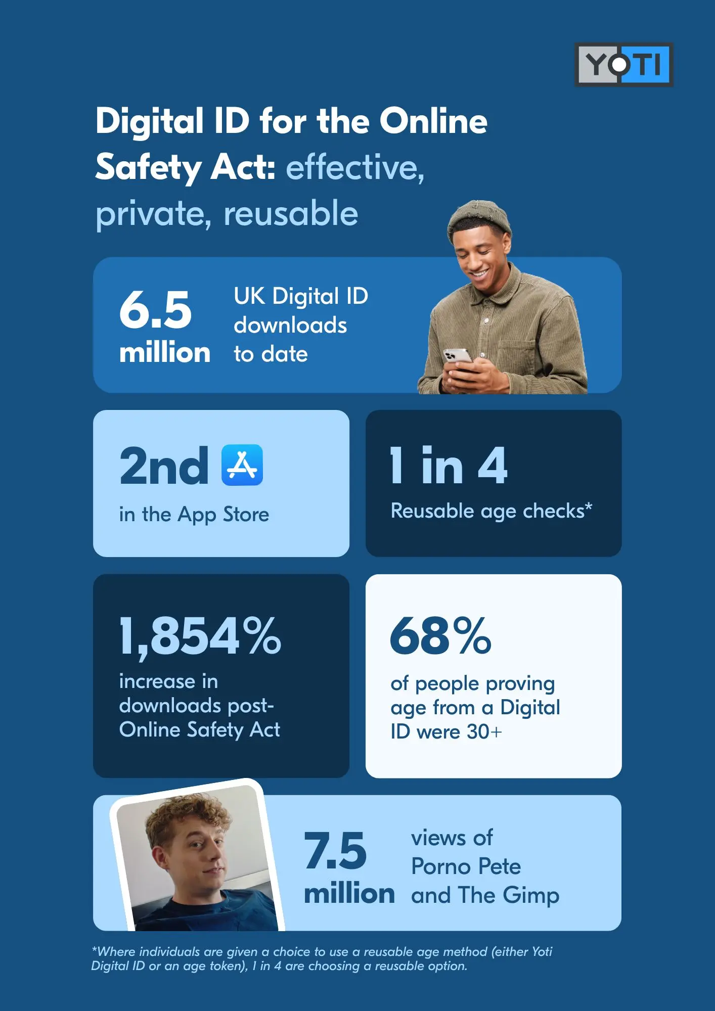 An infographic about Yoti's Digital ID, titled "Digital ID for the Online Safety Act: effective, private, reusable". The statistics are as follows: (1) 6.5 million UK Digital ID downloads to date. (2) 2nd in the App Store. (3) 1 in 4 reusable age tokens. An asterisk leads to the following explanation: where individuals are given a choice to use a reusable age method (either Yoti Digital ID or an age token), 1 in 4 are choosing a reusable option. (4) 1,854% increase in downloads post-Online Safety Act. (5) 68% of people proving age from a Digital ID are over 30 years old. (6) 7.5 million views of Porno Pete and The Gimp.