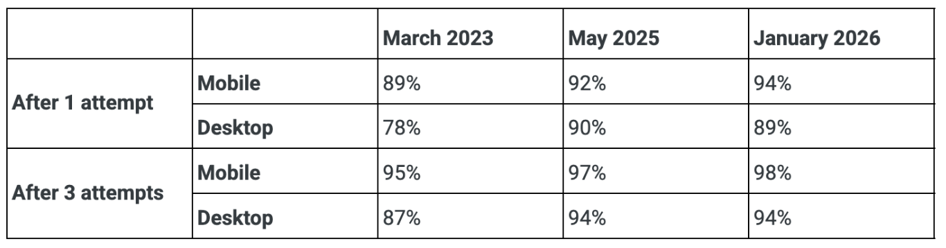 Improvements over time