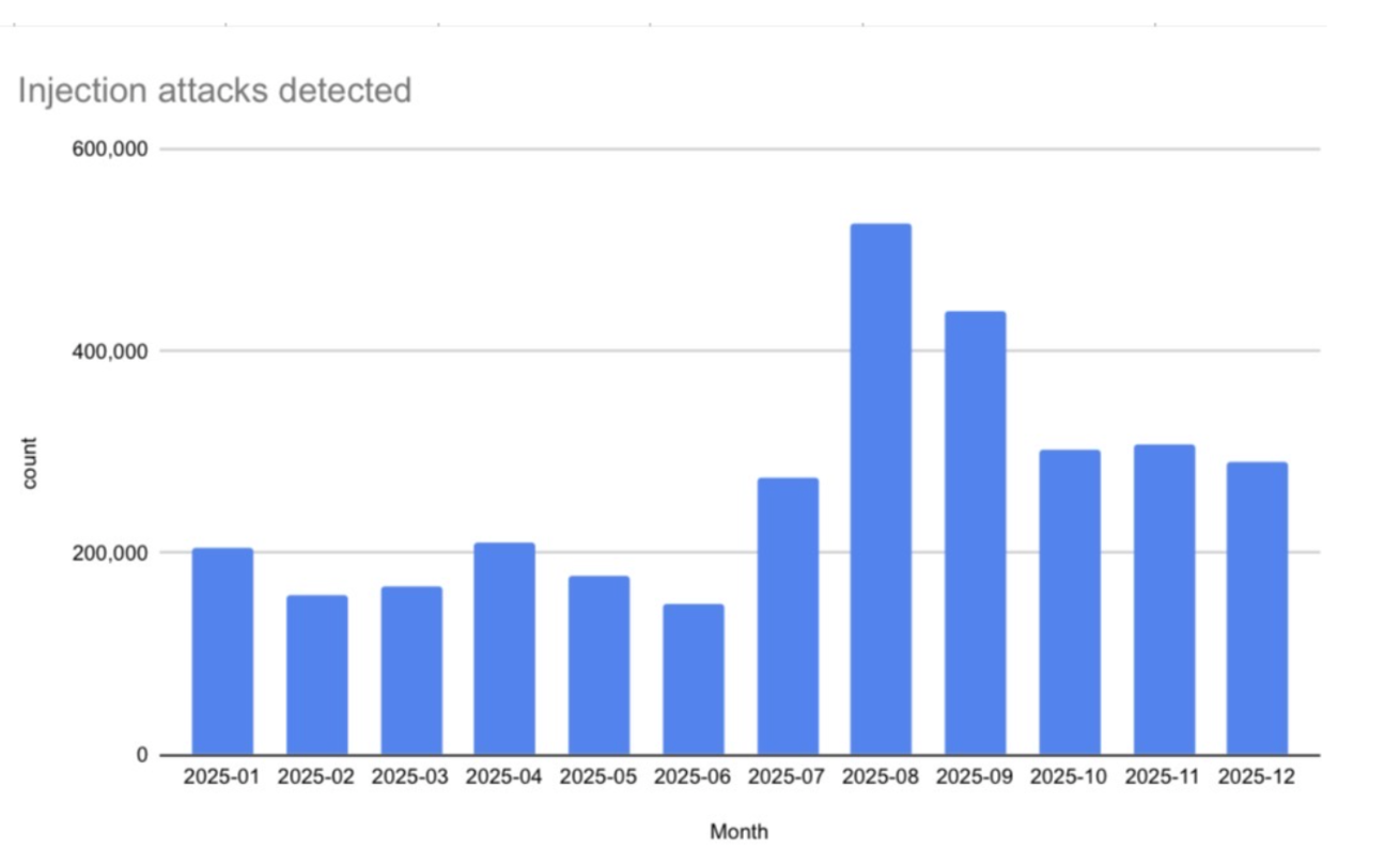 Injection attacks detected