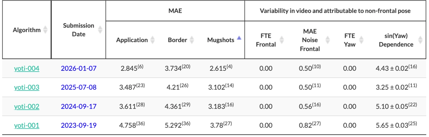 A table showing the mean absolute errors of Yoti's four facial age estimation models submitted to NIST.
