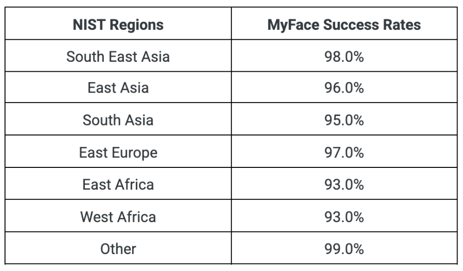 Success rate by region