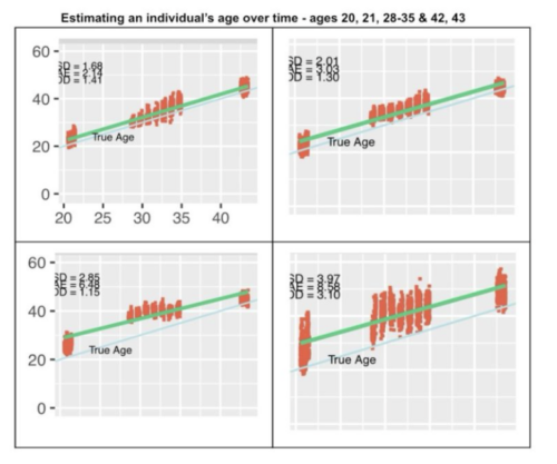 accuracy in true age