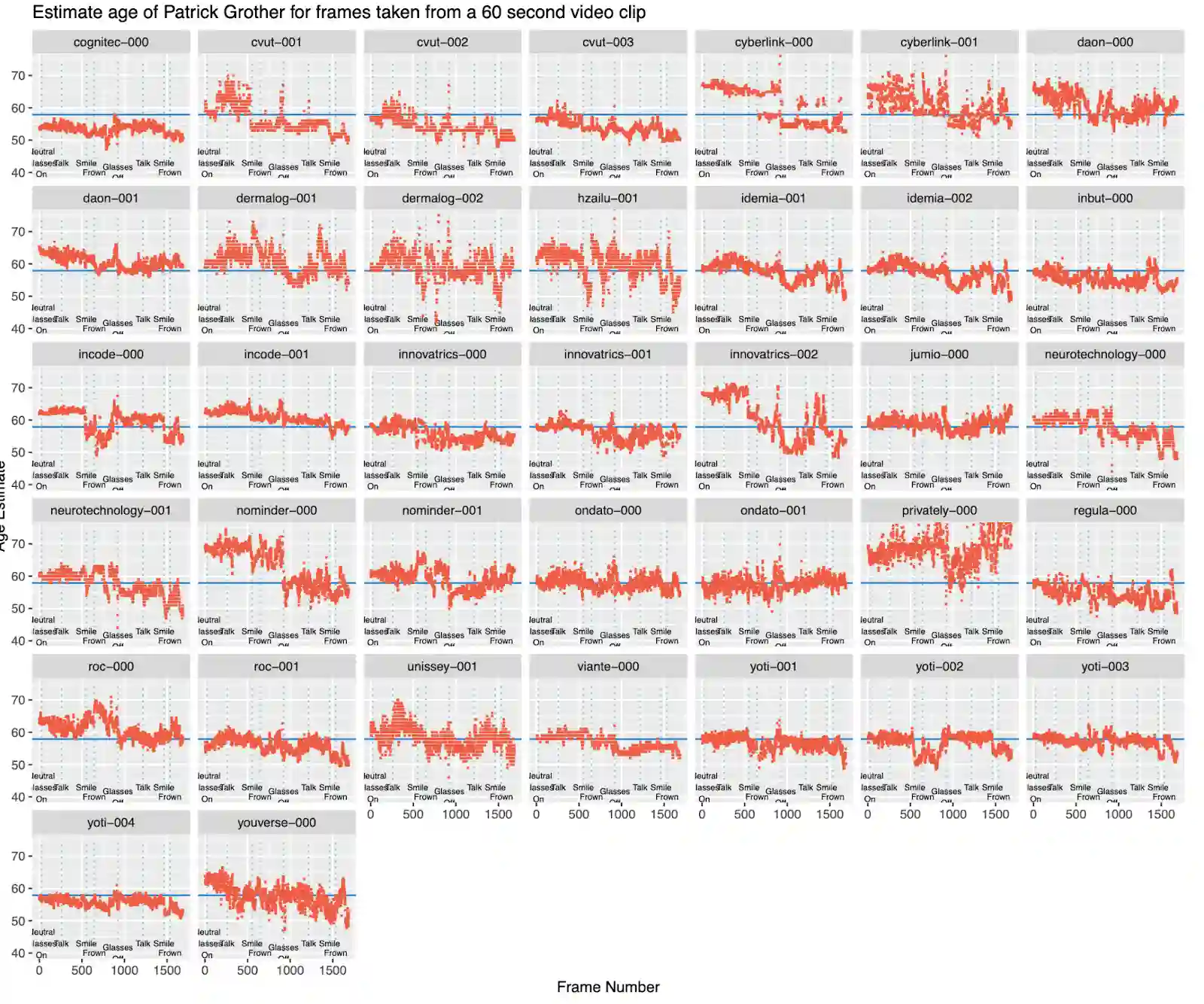 A series of charts showing how each vendor's model varies when estimating the age of one person who is changing their expression.