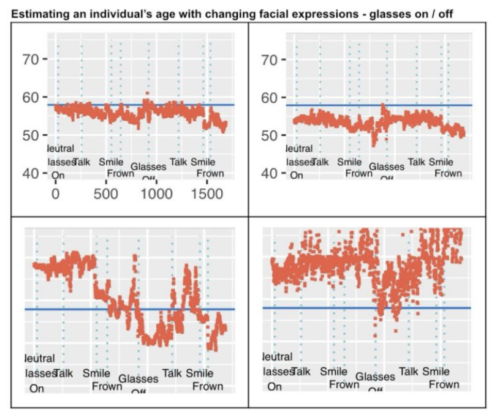 estimating an individuals age with changing facial expressions - glasses on:off