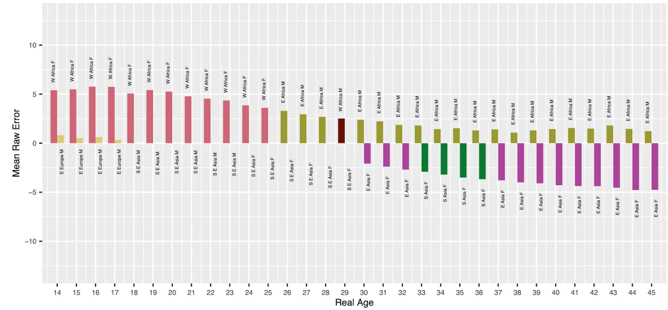 A chart showing how another anonymous vendor's model performs, by year of age, according to demographic group.