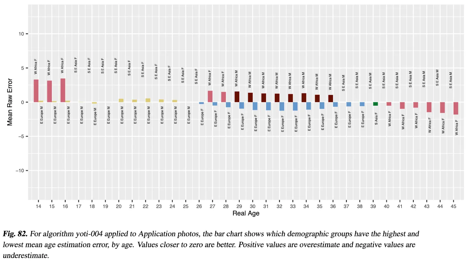 A chart showing how Yoti's current model performs, by year of age, according to demographic group.
