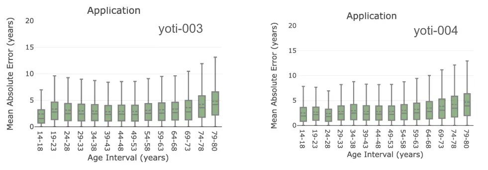 An image showing the mean absolute error of Yoti's previous 003 model compared to its current 004 model.